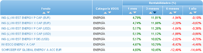sectorial energia buscador rentabilidad 3 meses