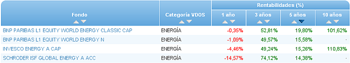 sectorial energia buscador rentabilidad 5 años