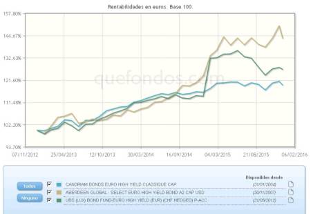 Deuda High yield de la zona euro, descorrelacionada de la de EEUU