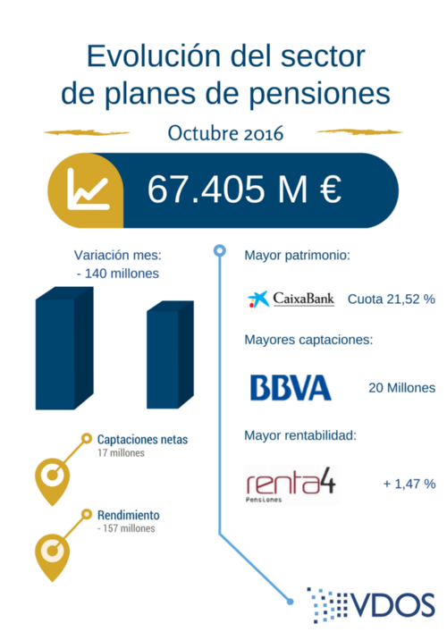 El patrimonio de planes de pensiones cae en octubre en 140 millones
