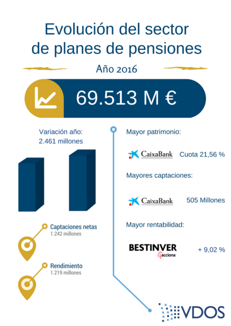 El patrimonio de planes de pensiones aumenta en el 2016 en 2.461 millones