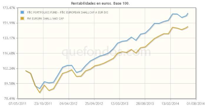 F&C PORTFOLIOS FUND - F&C EUROPEAN SMALLCAP
