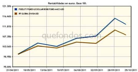 Invertir en deuda denominada en dólares, con Fidelity