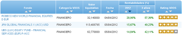 financiero rentabilidad 2012