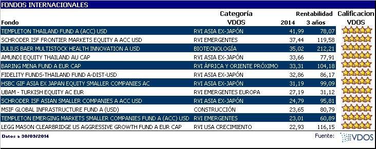 Fondos internacionales más rentables hasta 3 trimestre