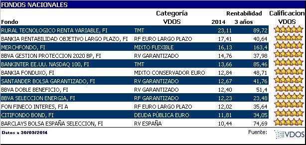 Fondos nacionales más rentables hasta 3 trimestre
