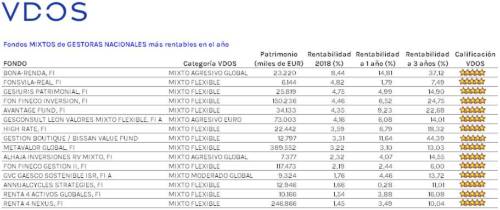 Fondos mixtos de gestoras españolas más rentables en el año