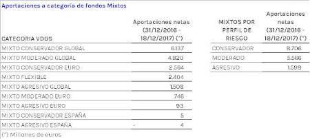 Fondos Mixtos, los más demandados en 2017