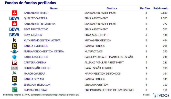 fondos de inversión perfilados