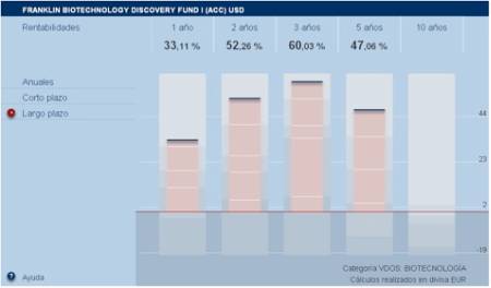 Franklin Biotechnology Discovery Fund, una apuesta por la biotecnología