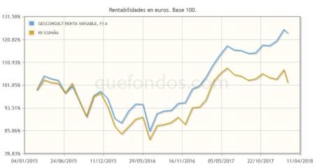 Gesconsult renta variable, el cinco estrellas más rentable de Bolsa española