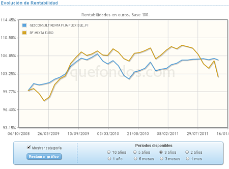 Fondos de inversion renta fija mixta euro gesconsult renta flexible