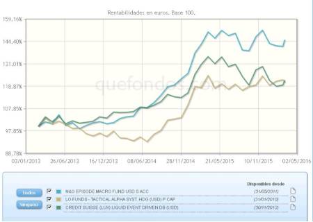 ¿Fondos de gestión alternativa?