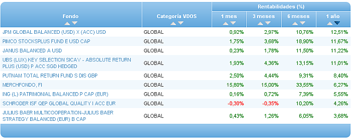 global rentabilidad 1 año