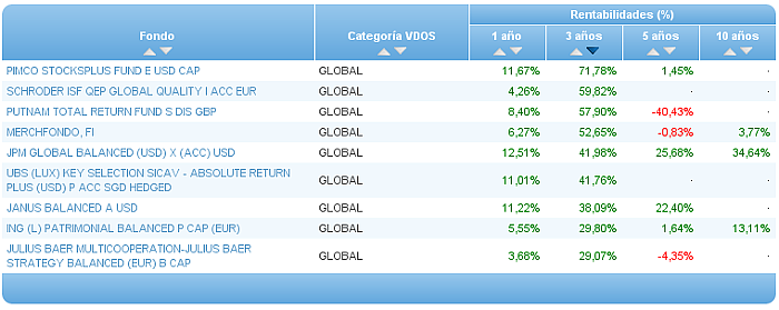 global rentabilidad 3 años