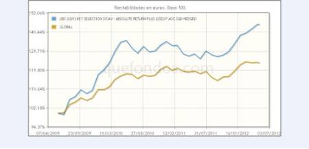 fondos de inversión - La propuesta de UBS de diversificación global