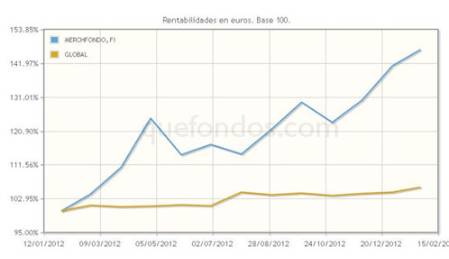 Éxito de Merchbanc en inversión global