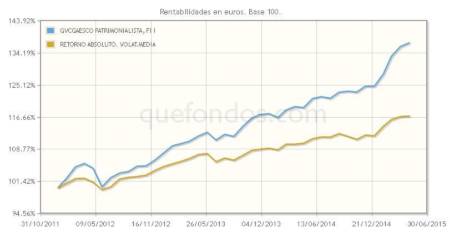 GVC Gaesco Patrimonialista, optimizando rentabilidad/volatilidad