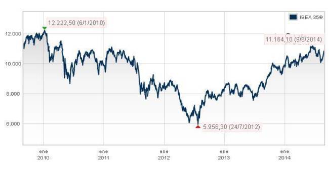 IBEX 35 septiembre 2014