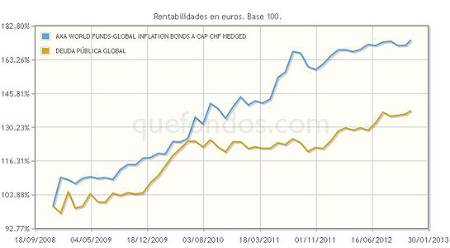 AXA Investment Managers, expertos en bonos ligados a la inflación