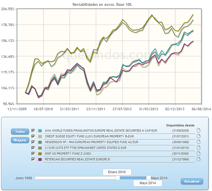 Comparando fondos:rv euro evolucion