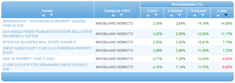 Comparando fondos: Renta Variable Euro rentabilidad 1 año