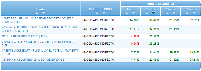 Comparando fondos: Renta Variable Euro rentabilidad 3 años