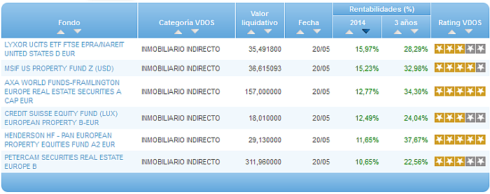 Comparando fondos: Renta Variable Euro rentabilidad año