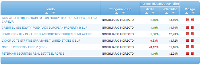 Comparando fondos: Renta Variable Euro riesgo