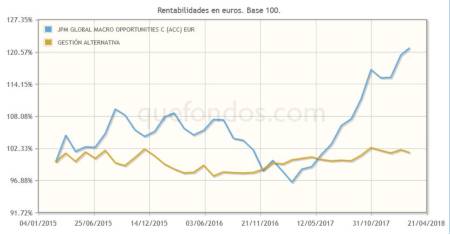 Capturar las mejores oportunidades macro globales, con JP Morgan