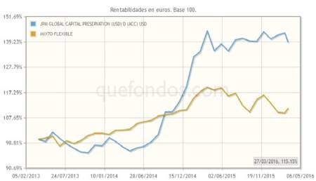Tendencia macro globales con JPMorgan