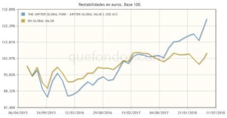 Inversión Value Global, con Jupiter