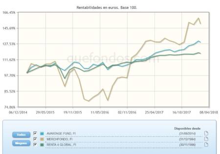 ¿Cómo se han comportado los Mixtos Flexibles desde enero?