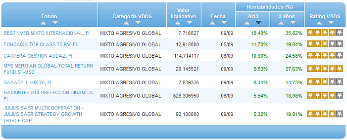 Comparando fondos: Renta Variable Euro rentabilidad año