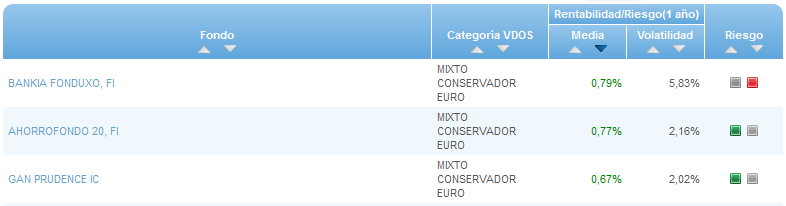 RVI Euro Small/mid Cap buscador rentabilidad media mensual