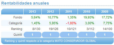 Comparando fondos: Renta Variable Euro