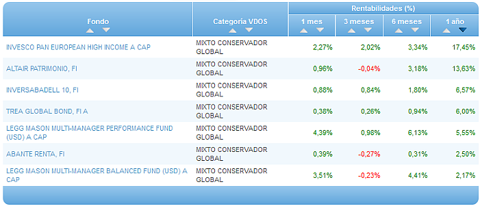 Comparando fondos: Renta Variable Euro rentabilidad 1 año