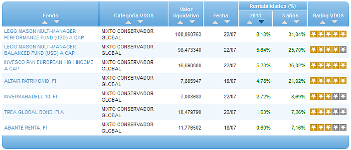 Comparando fondos: Renta Variable Euro rentabilidad año