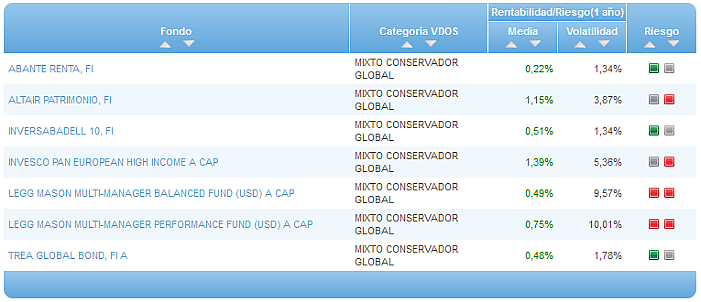 Comparando fondos: Renta Variable Euro riesgo