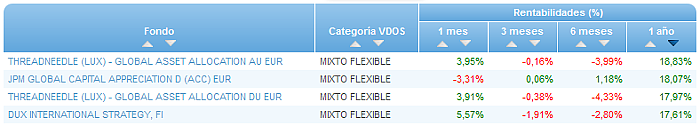 Renta Variable Internacional Europa Small/Mid Cap buscador rentabilidad 1 año