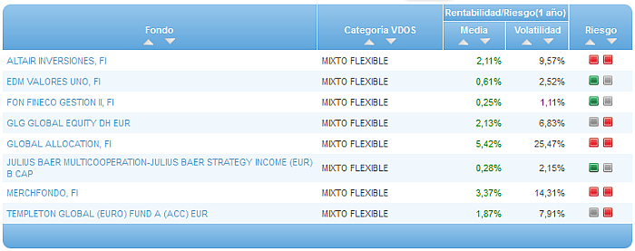 Comparando fondos: Renta Variable Euro riesgo