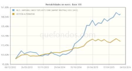 Estrategias market neutral con Merril Lynch-Marshall Wace TOPS