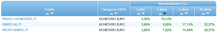 monetario euro buscador rentabilidad 3 años