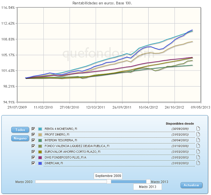 Comparando fondos:rv euro evolucion