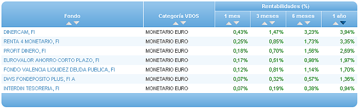 Comparando fondos: Renta Variable Euro rentabilidad 1 año