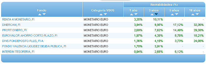 Comparando fondos: Renta Variable Euro entabilidad 3 años