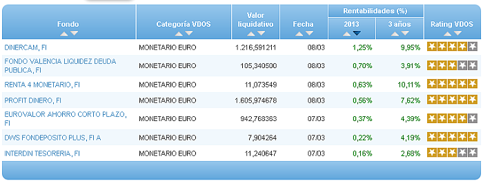 Comparando fondos: Renta Variable Euro rentabilidad año