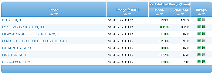 Comparando fondos: Renta Variable Euro riesgo