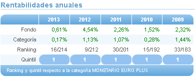 Comparando fondos: Renta Variable Euro