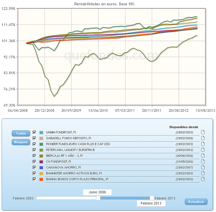 Comparando fondos:rv euro evolucion